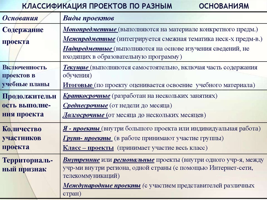 Типы и виды. Классификация проектов таблица. Классификация проектов и их виды. Классификация и характеристика проектов. Классификация типов проектов.