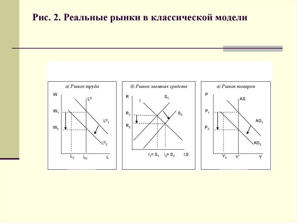 Классическая модель. Реальные рынки в классической модели. Классическая модель рынка. Классическая модель рынка труда. Рынок товаров классическая модель.