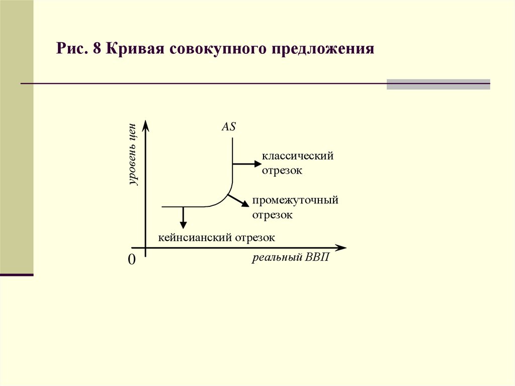 На рисунке показана модель ad as совокупный спрос совокупное предложение