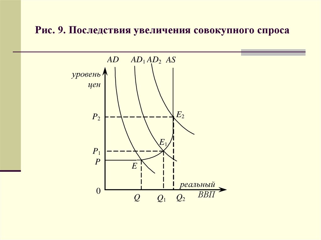 Уровень совокупного спроса. Графическая модель совокупного спроса и совокупного предложения. Модель ad-as. Изменение совокупного спроса.. Макроэкономическое равновесие в неоклассической интерпретации. Последствия увеличения совокупного спроса.