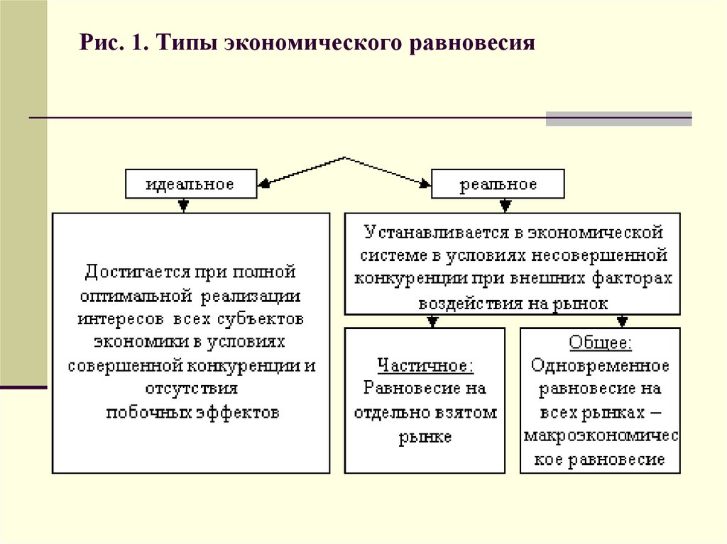 Равновесие в экономике. Типы экономического равновесия. Равновесие и его виды в экономике. Типы равновесия в экономике. Понятия видов равновесия.