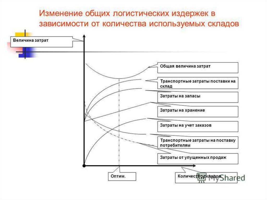 Логистические затраты презентация