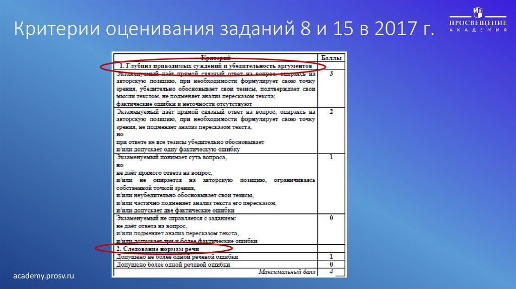 Оценка задач. Критерии оценки сайта. Критерии оценивания сайта. Критерии оценивания 8 заданий. Критерии оценивания ЕГЭ по истории.