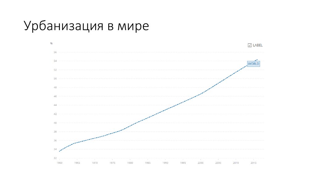 Рост урбанизации. Урбанизация статистика в мире. Динамика урбанизации в мире. График урбанизации в мире.