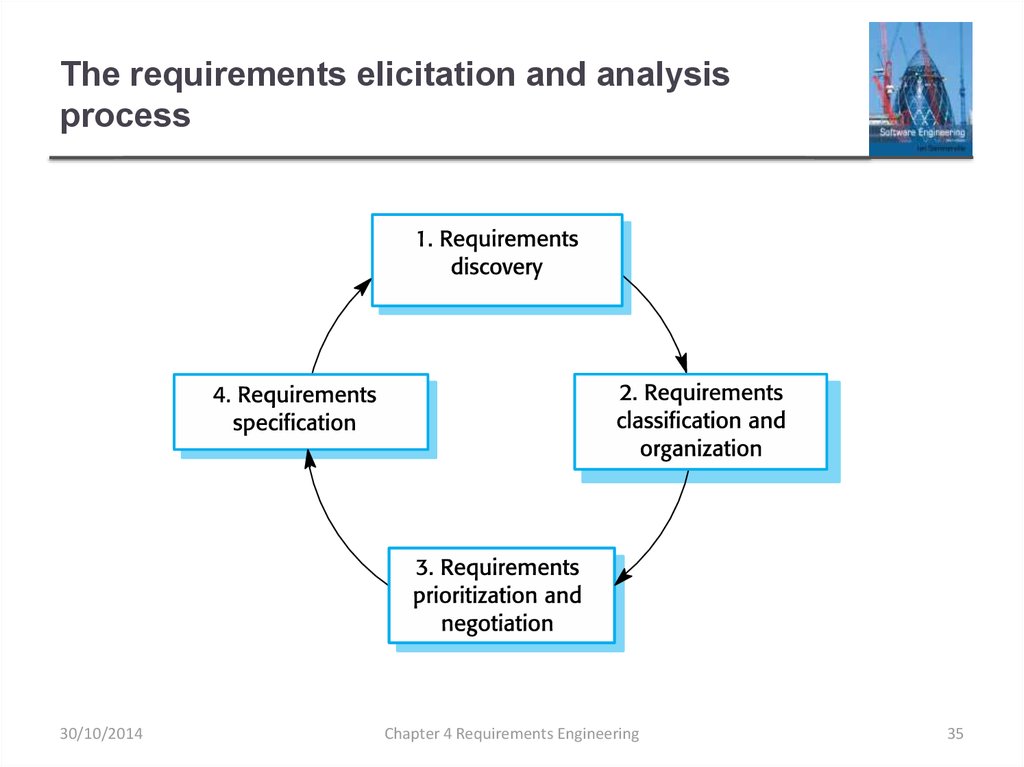 Requirements Elicitation перевод. Requirement. Requirements for 4ir environment.