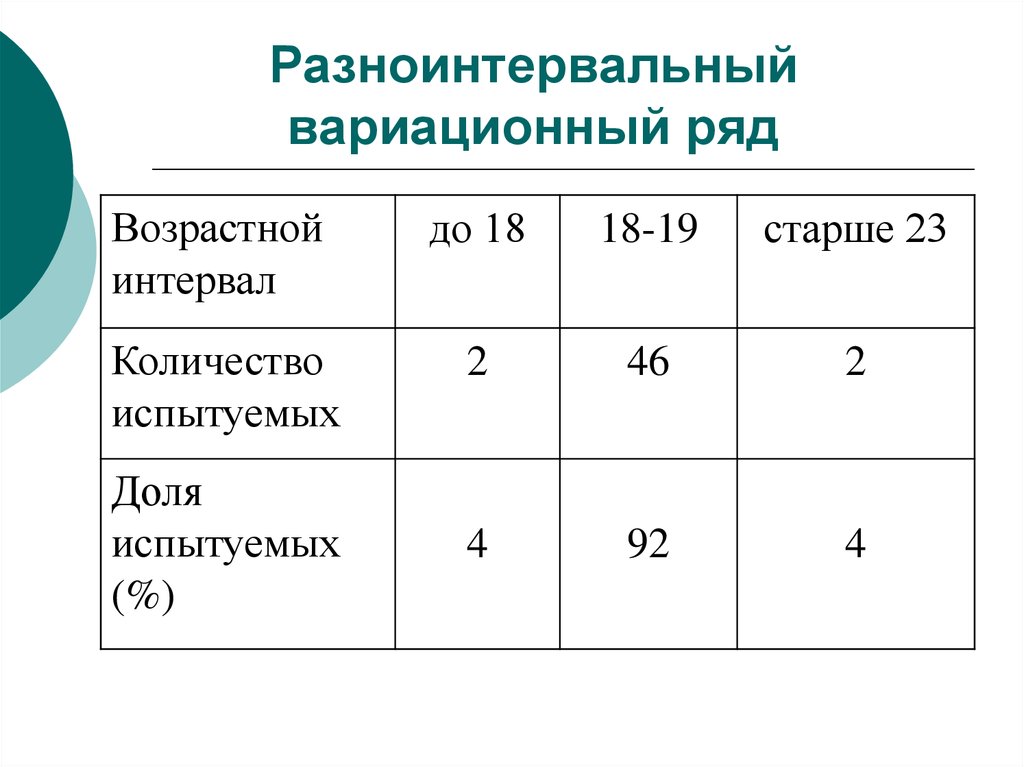 Взвешенный вариационный ряд. Вариационный ряд выборки. Возрастные интервалы. Вариационный ряд онлайн.