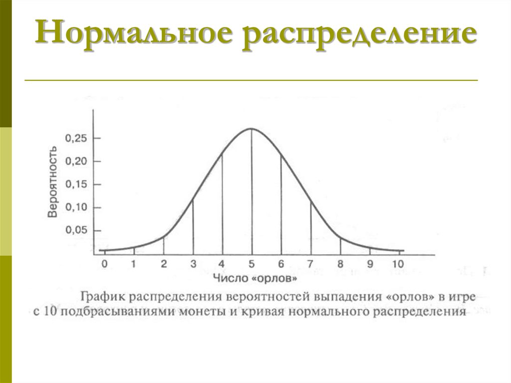 Разные распределения. Вариационная кривая нормального распределения. График нормального распределения. Нормальное распределение примеры. График распределения вероятностей.