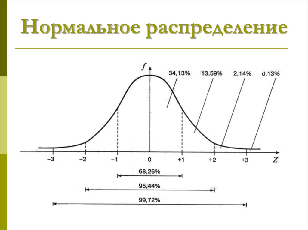 Распределение. Гистограмма и функция Гаусса. Кривая нормального распределения. Колокол нормального распределения. Распределение Гаусса график.