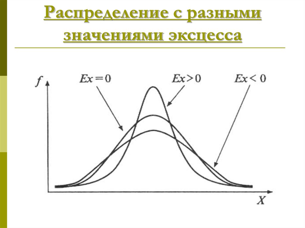 Разные распределения. Эксцесс распределения. Эксцесс график. Эксцесс на графике. Эксцесс выборки.