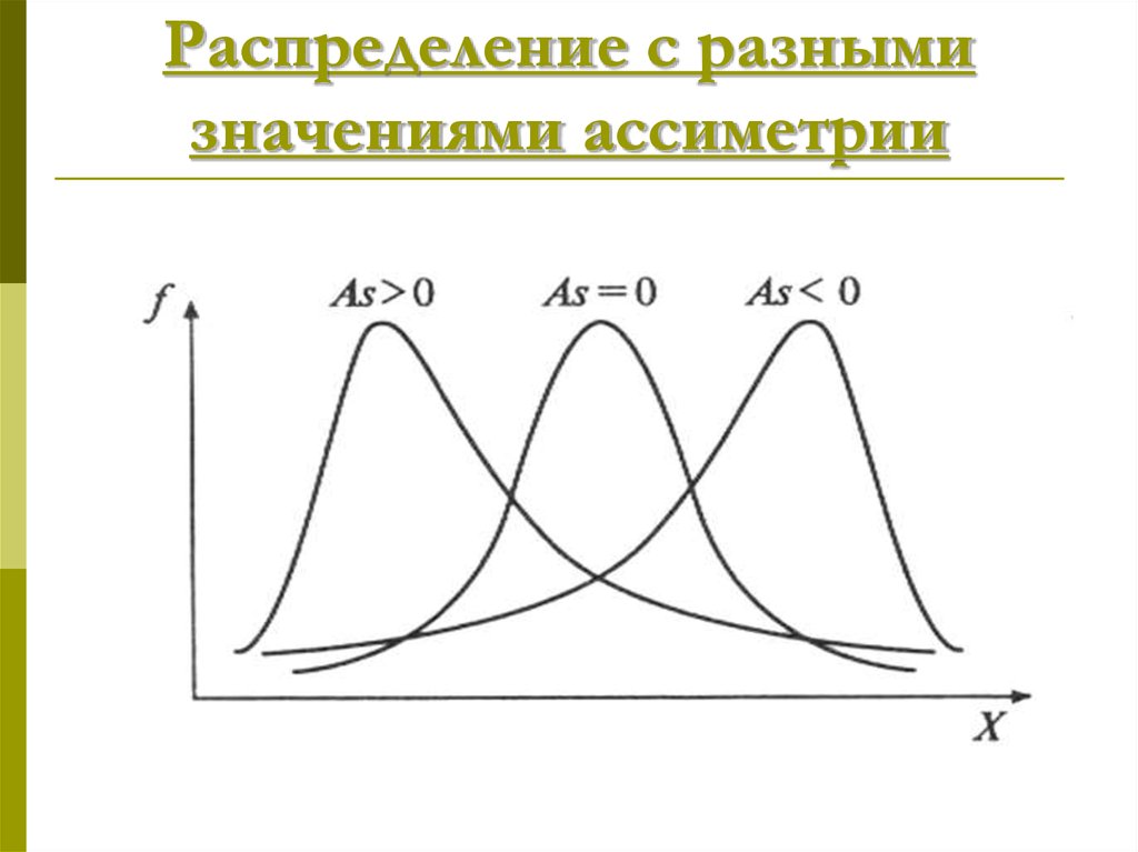 Графики разных распределений