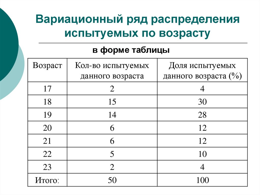 Вариационный ряд распределения. Пример интервального вариационного ряда распределения в статистике. Дискретный вариационный ряд пример. Дискретный вариационный ряд распределения.