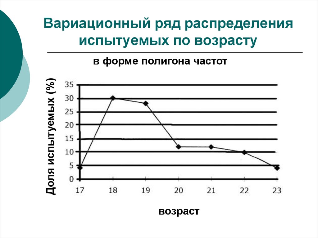 Вариационным рядом. Вариационный ряд распределения. Вариационным рядом распределения. Дискретный вариационный ряд графически.