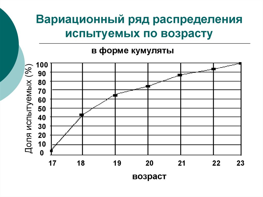 Дискретным вариационным рядом. Вариационный ряд распределения. Кумулята ряда распределения. Кумулята вариационного ряда. Кумулята для интервального вариационного ряда.