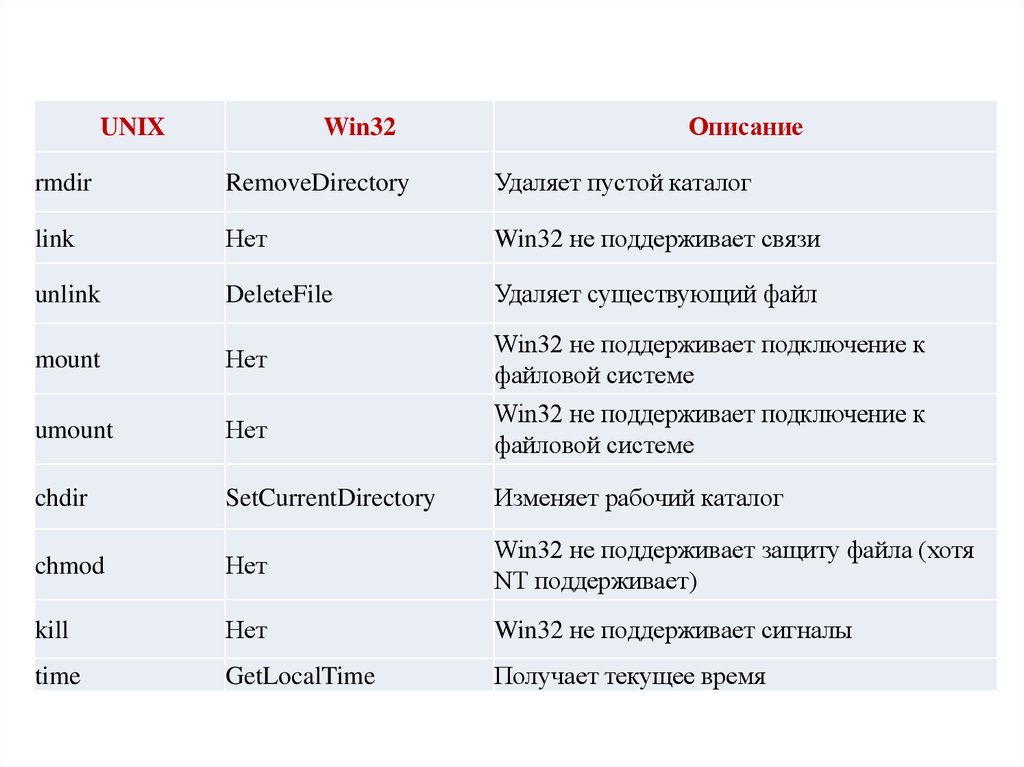 Описание 32. Основные принципы win32. Перечислить характеристики платформы win32. Виды приоритетов win32.