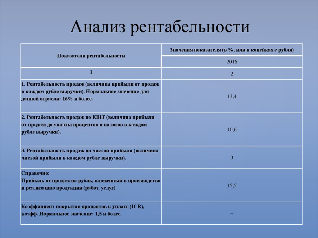 Анализ показателей рентабельности