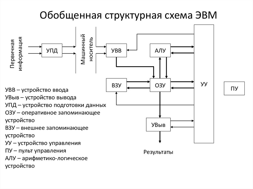 Что собой представляет обобщенная структурная схема персонального компьютера