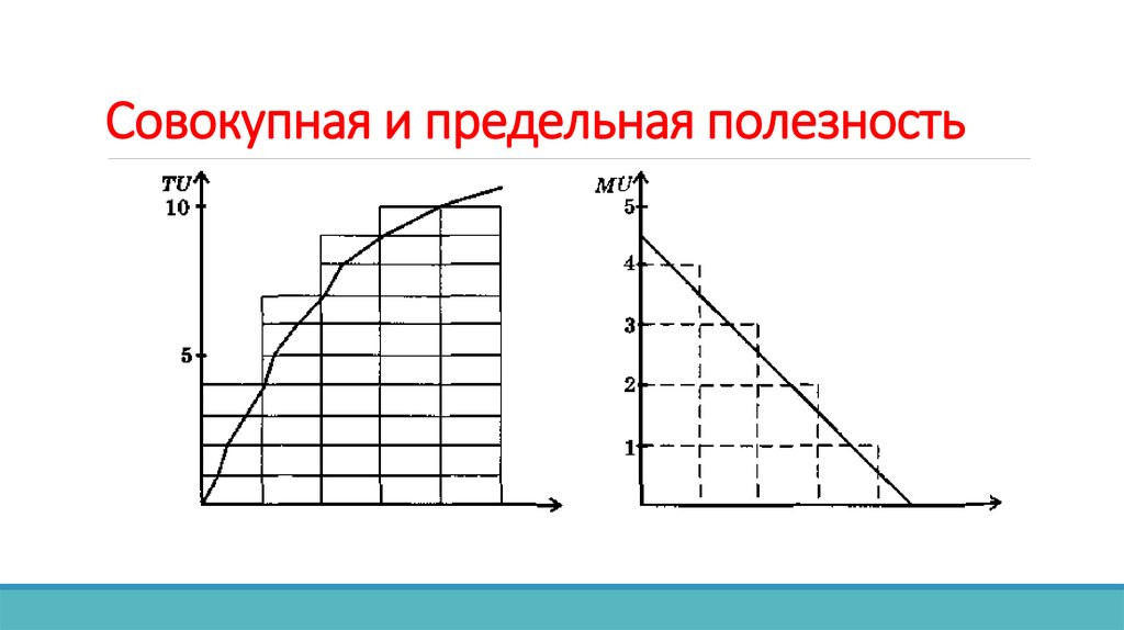 Предельная полезность х. Совокупная и предельная полезность. Кривые совокупной и предельной полезности. Величина совокупной полезности. Совокупность полезности.