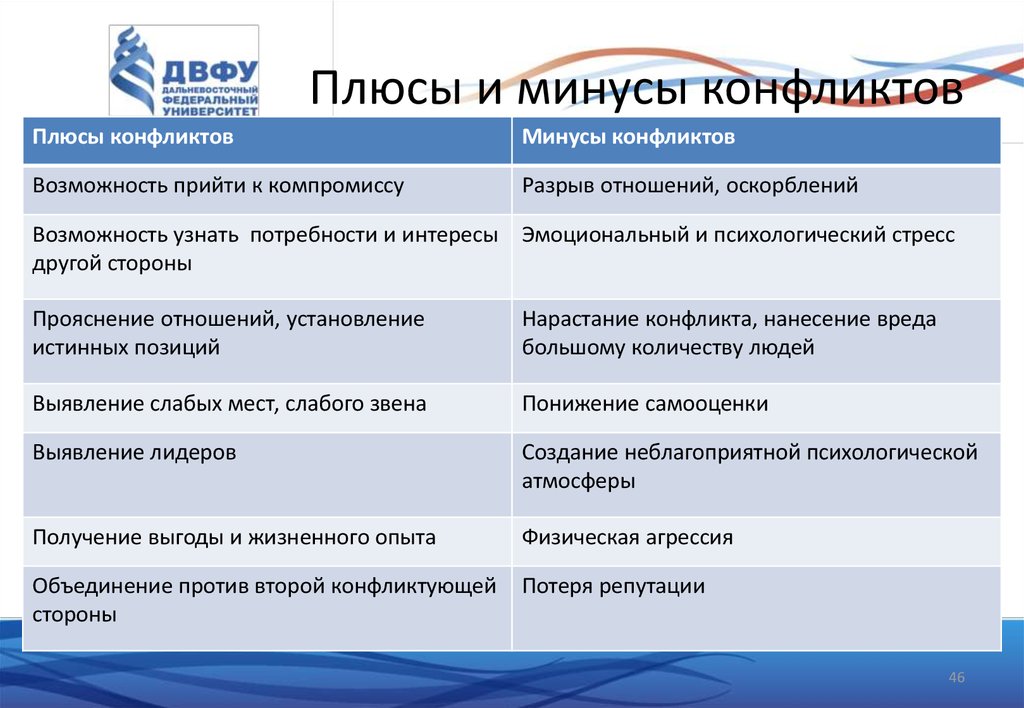 Плюсы решения. Плюсы и минусы конфликта. Плюсы и минусы конфликта таблица. Плюсы и минусы социальных конфликтов. Таблица плюсы и мынусыкомфликта.