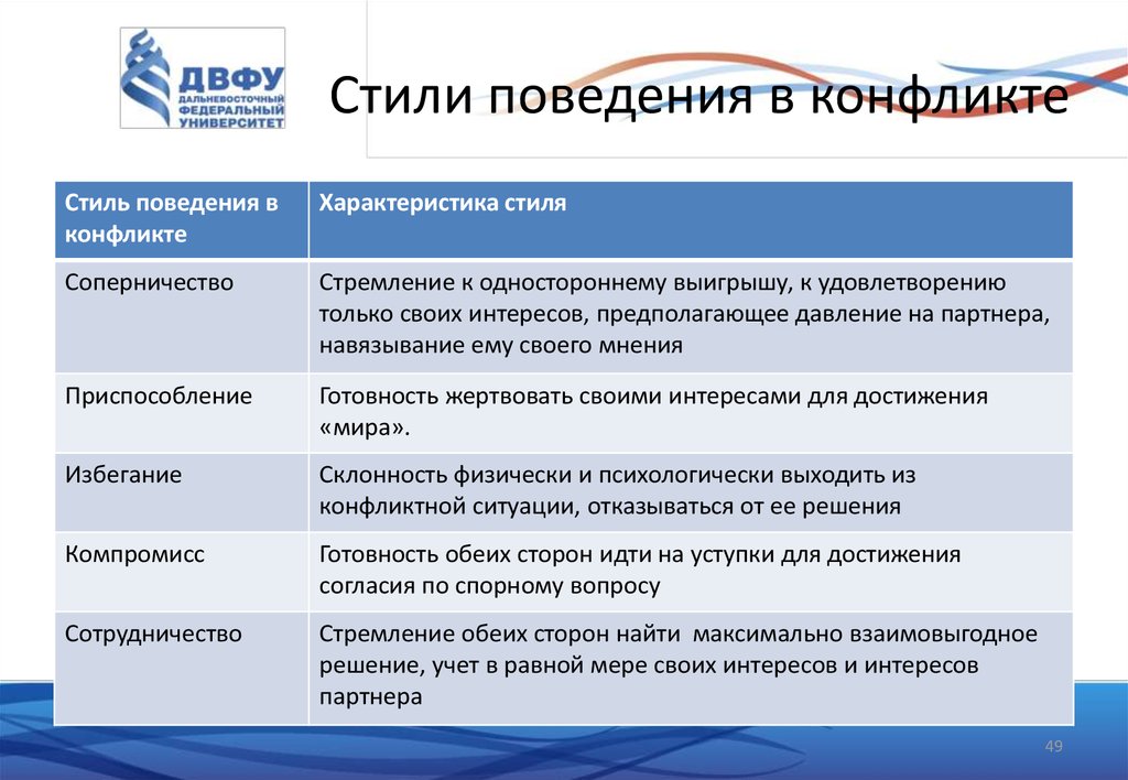 Установите соответствие между картинкой и определением избегание сотрудничество компромисс