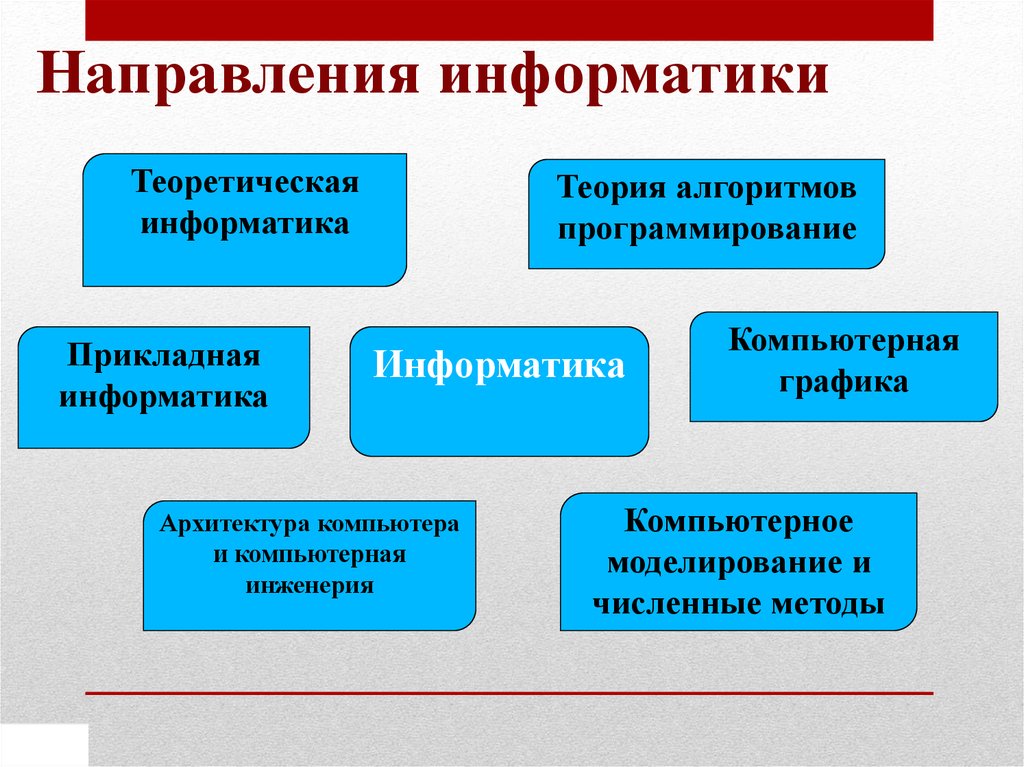 Направления информатики