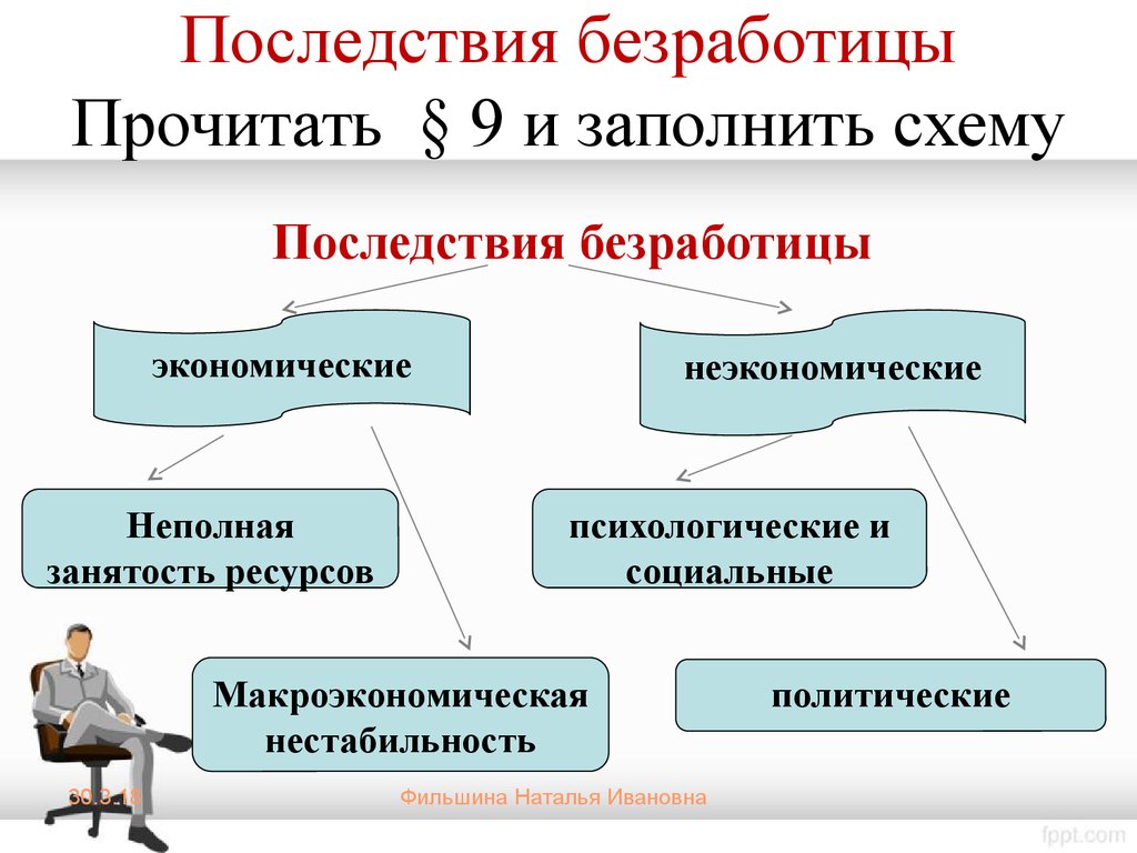 Схема занятости и безработицы