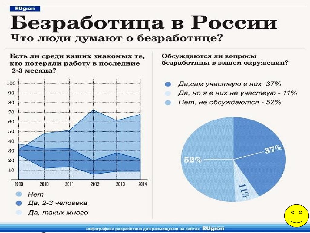 Процент безработицы. Безработица в России. Диаграмма по безработице в России. Безработица графики. Занятость и безработица.