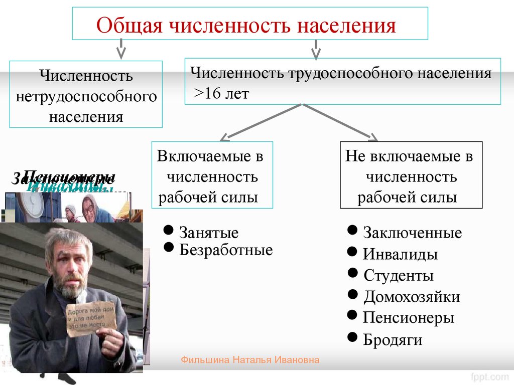 Рабочая сила трудоспособное. Занятые и безработные. Кто входит в число безработных. Занятые безработные этт. Безработица рабочая сила.