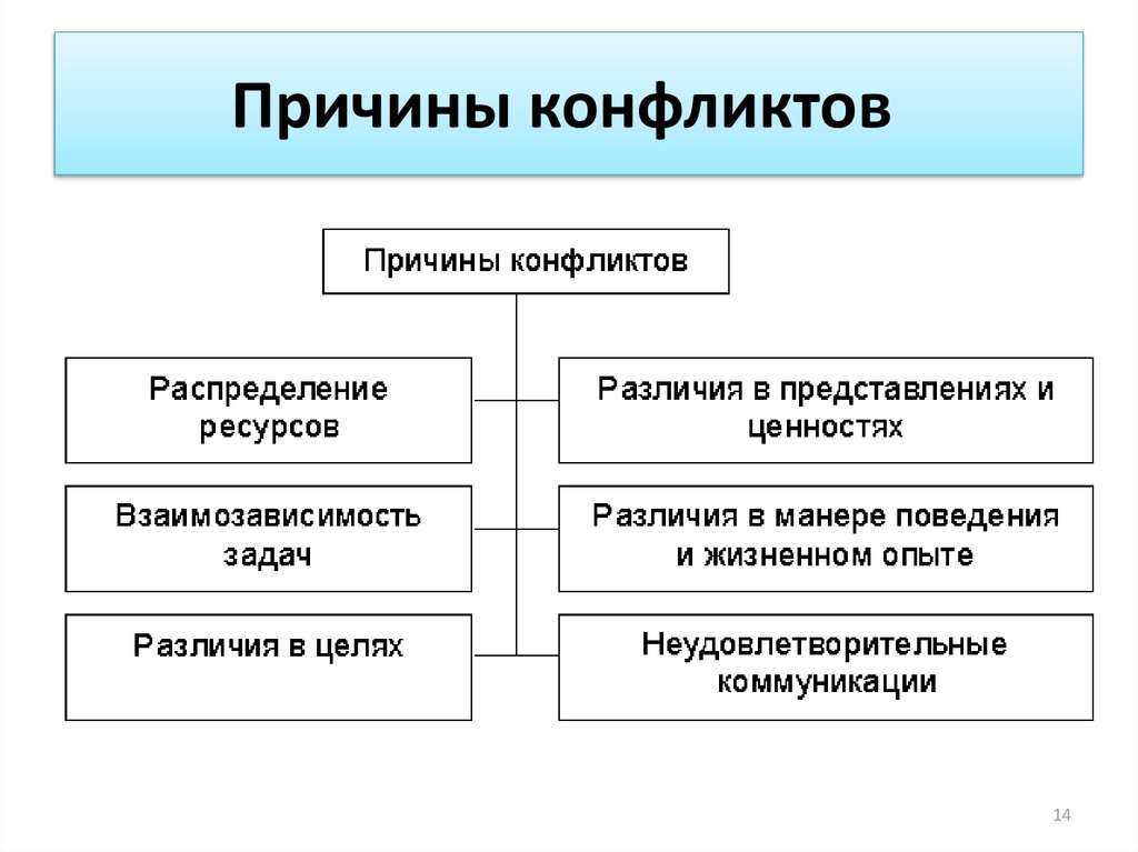 Наиболее частыми причинами конфликтов по проекту являются