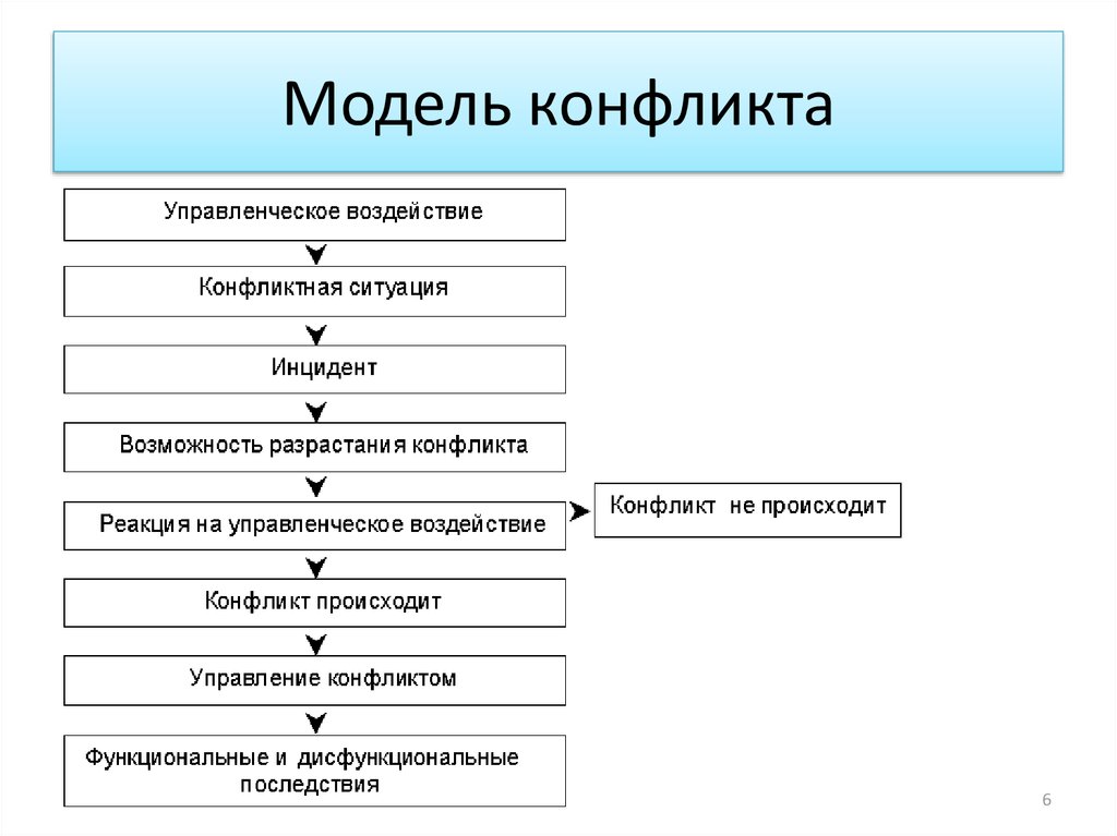 Схема конфликта в менеджменте