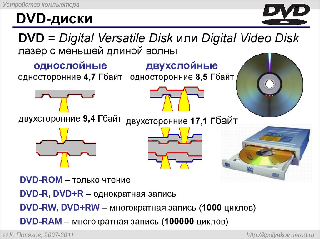 Классификация лазерных дисков: