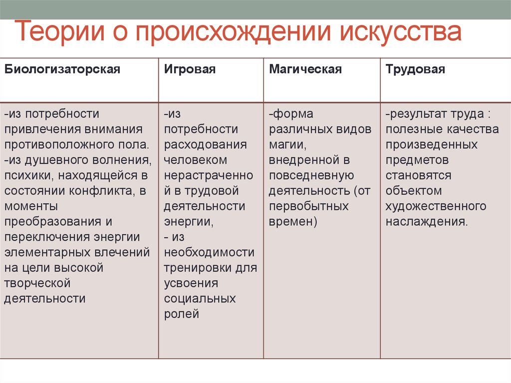 Древнее искусство. Виды искусств и теория их происхождения