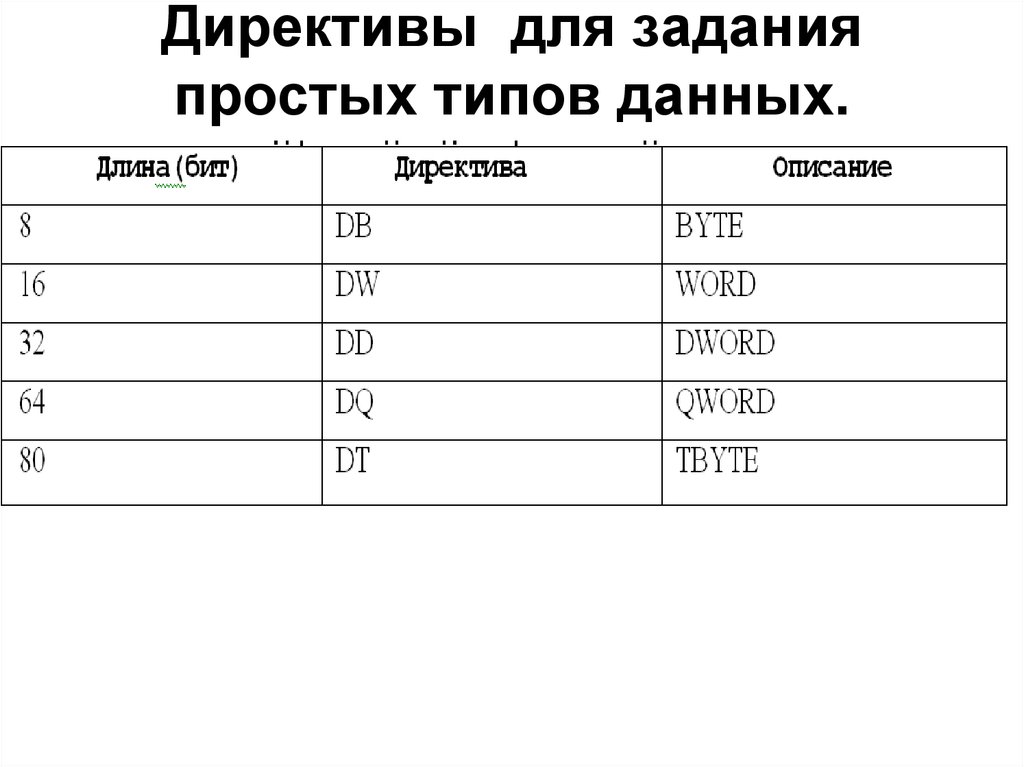 Простые типы данных. Простые типы данных ассемблера. Диррективы для определения данных размеров в 10 байт. Директивы объявления данных-это.