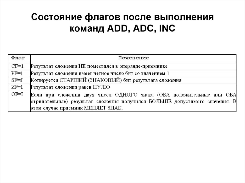 Результат выполнения кода 1 0. ADC ассемблер. Команда sub ассемблер. Add ассемблер. Команда ADC.