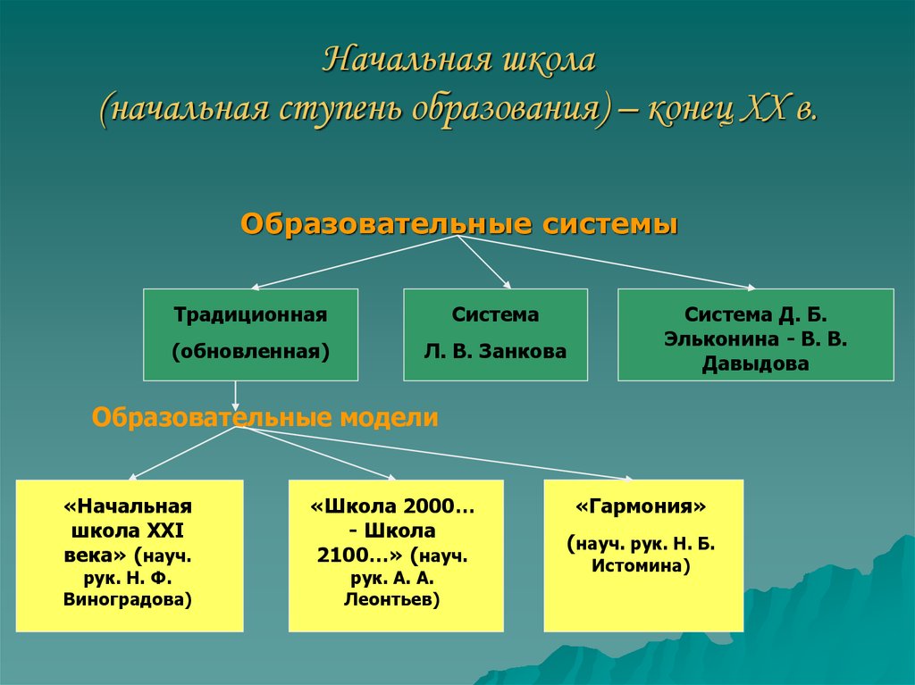 На какой ступени образования находится