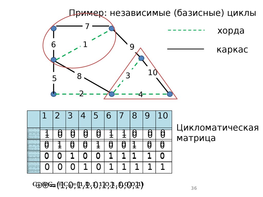 Цикломатическое число графа. Цикломатическая матрица. Цикломатическая матрица графа онлайн.