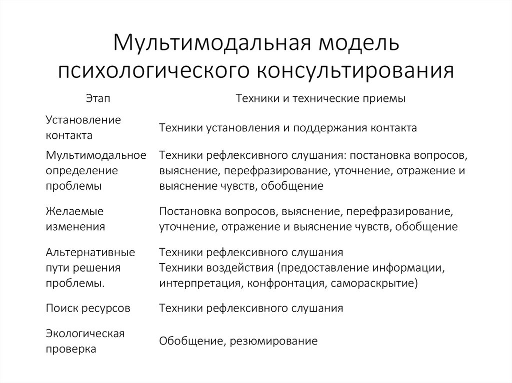 Методы психологической работы. Алгоритм психологического консультирования шпаргалка. Мультимодальная модель психологического консультирования. Структурные модели психологического консультирования. Основные техники и приемы консультирования..