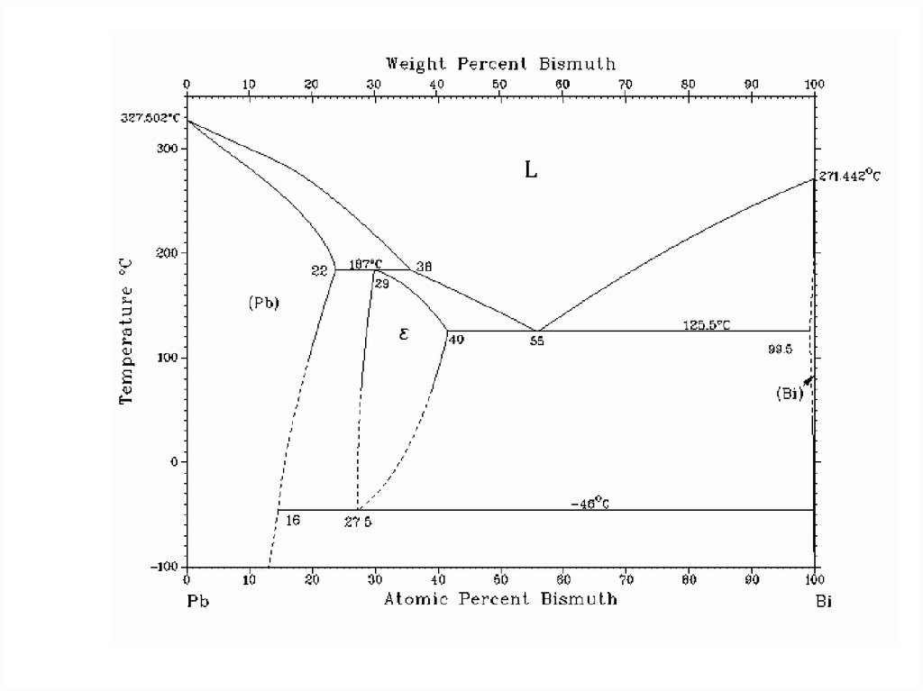 Диаграмма состояния свинца. Диаграмма состояния свинец висмут. Свинец магний диаграмма состояния. Диаграмма состояния сплава висмут свинец. Диаграмма состояния сплавов системы «свинец PB - олово SN».