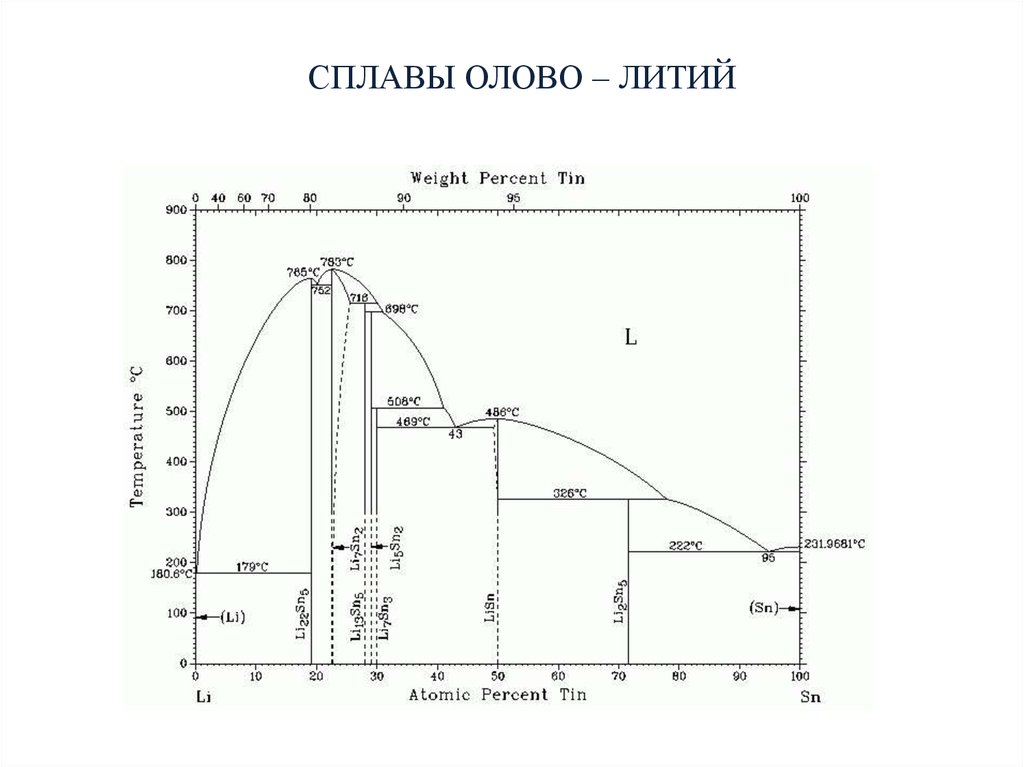 Литий олово. Фазовая диаграмма литий алюминий. Диаграмма состояния алюминий литий. Диаграмма алюминий литий. Диаграмма состояния SN 62.