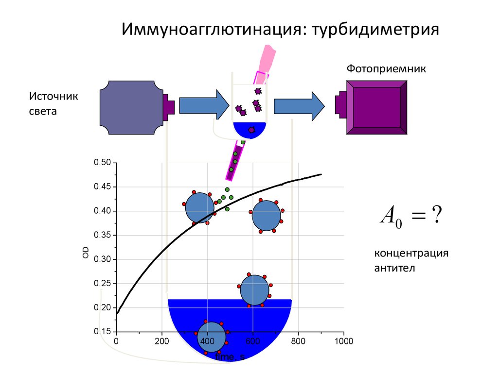 Нефелометрия и турбидиметрия презентация