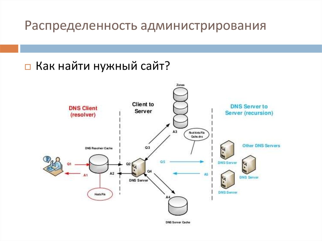 Администрирование сетевых систем презентация