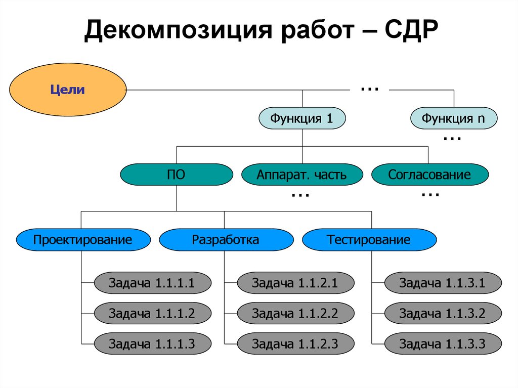 Структурная декомпозиция проекта это