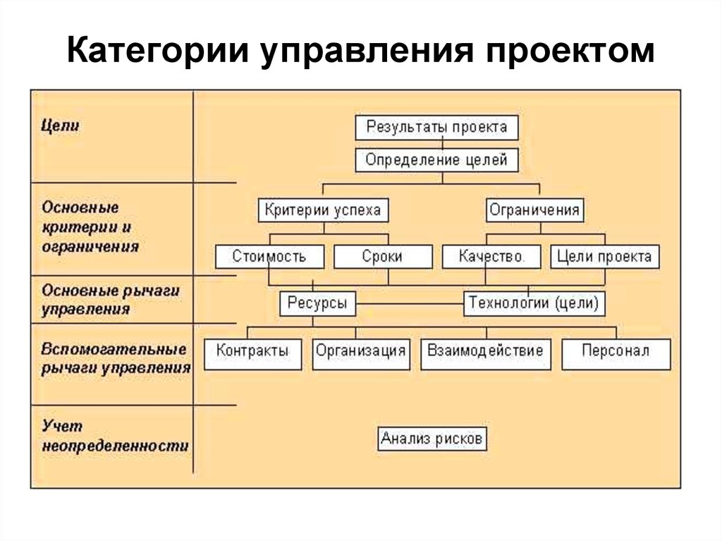 Категория результат. Категории управления. Категории проектов. Основные категории управления. Категории проектного менеджмента.