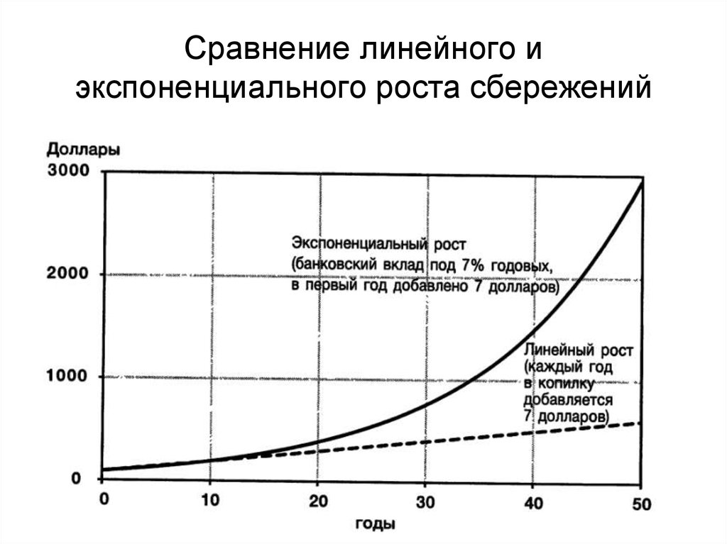Экспоненциальный рост презентация 10 класс. Линейный и экспоненциальный рост 9 класс Алгебра. Экспоненциальный и линейный рос. Линейный график роста. Пример линейного и экспоненциального роста.