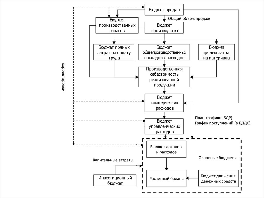 Прямой бюджет. Бюджет продаж бюджет производства. Системное бюджетирование генподрядчик схема по отдалес. Система бюджетов в банках. Бюджет по товарам.