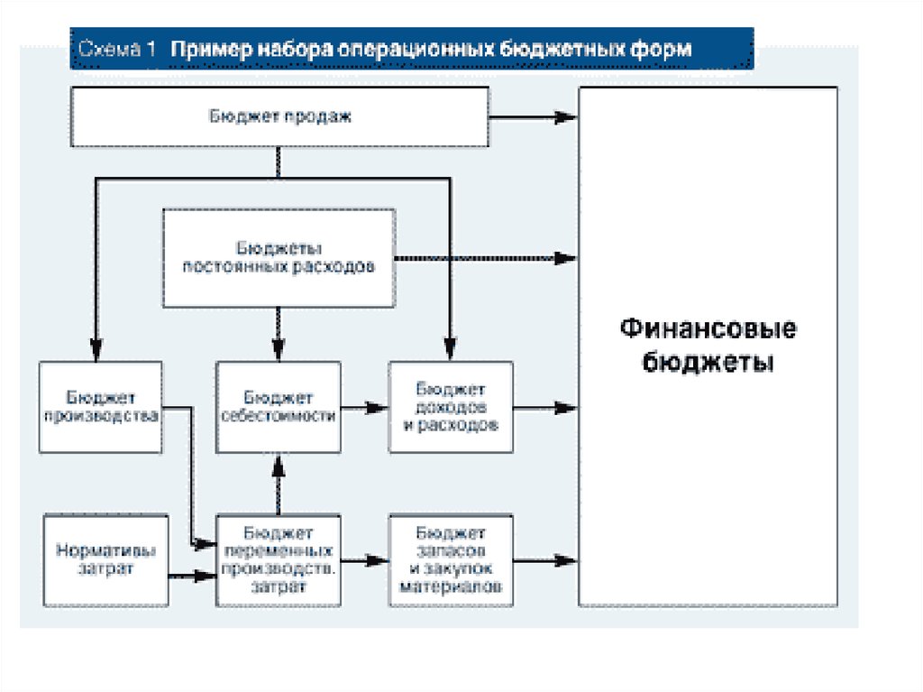 Формы бюджетных систем. Бюджет продаж схема. Обязательный контроль. Схемы финансовой и бюджетной систем. Операционный и финансовый бюджет.