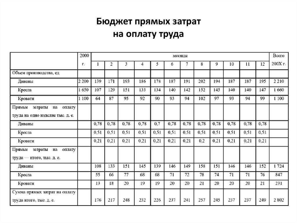 Бюджет заработной платы