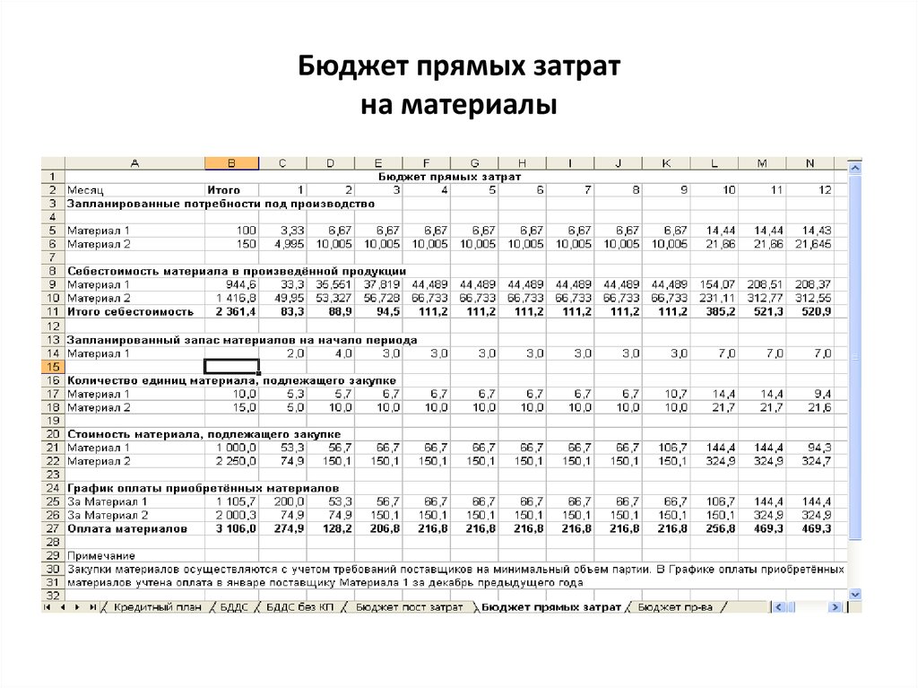 Итого прямые затраты. Бюджет прямых затрат на оплату труда таблица. Бюджет прямых затрат на материалы.