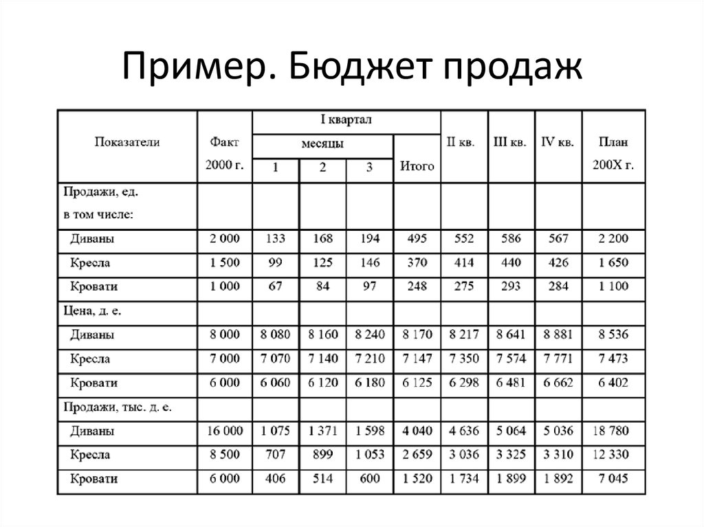 Формирование годового финансового плана организации с поквартальной разбивкой