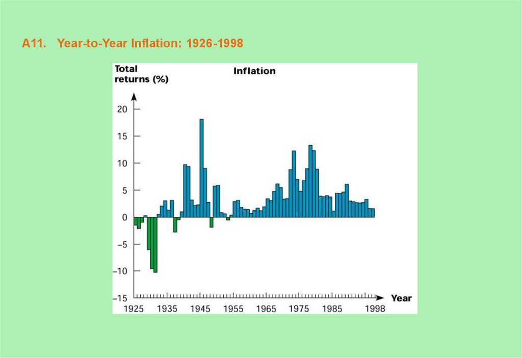A11. Year-to-Year Inflation: 1926-1998