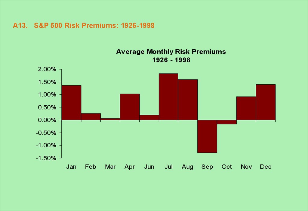 A13. S&P 500 Risk Premiums: 1926-1998